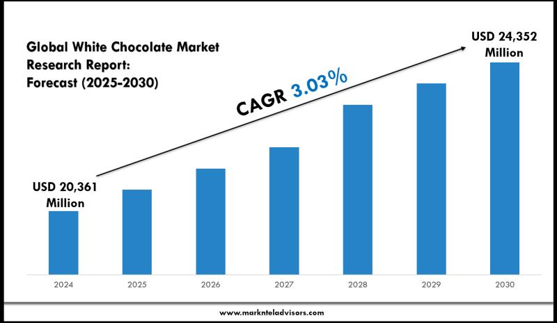 Global White Chocolate Market Size to Reach $24,352 Million