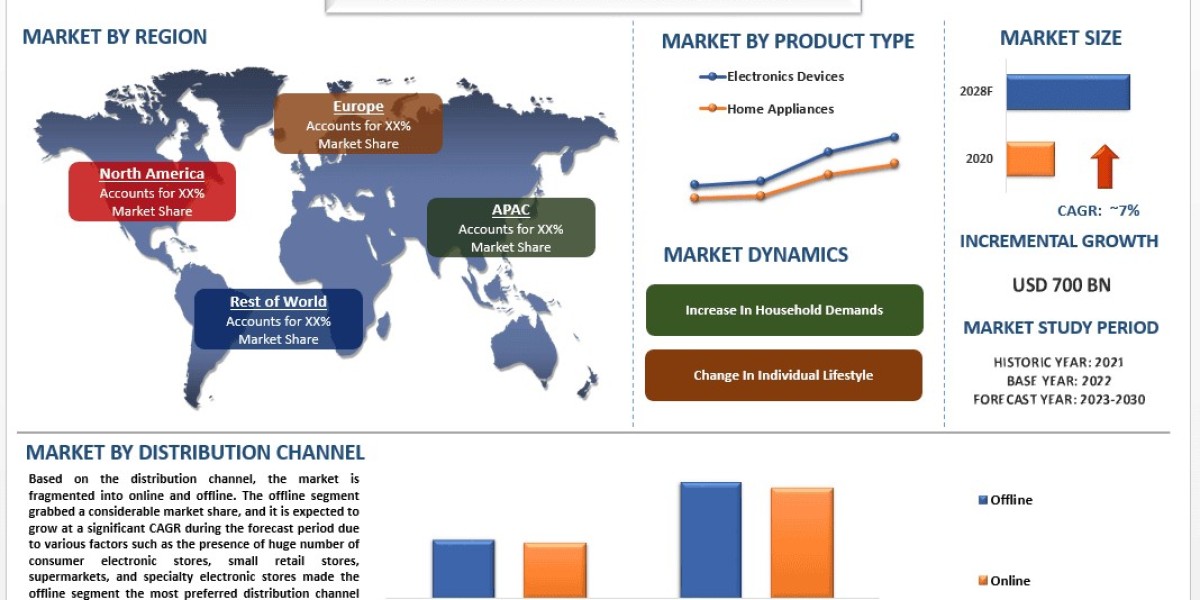 Consumer Electronics Market Size, Share, Trends, Growth (2023-2030) | UnivDatos