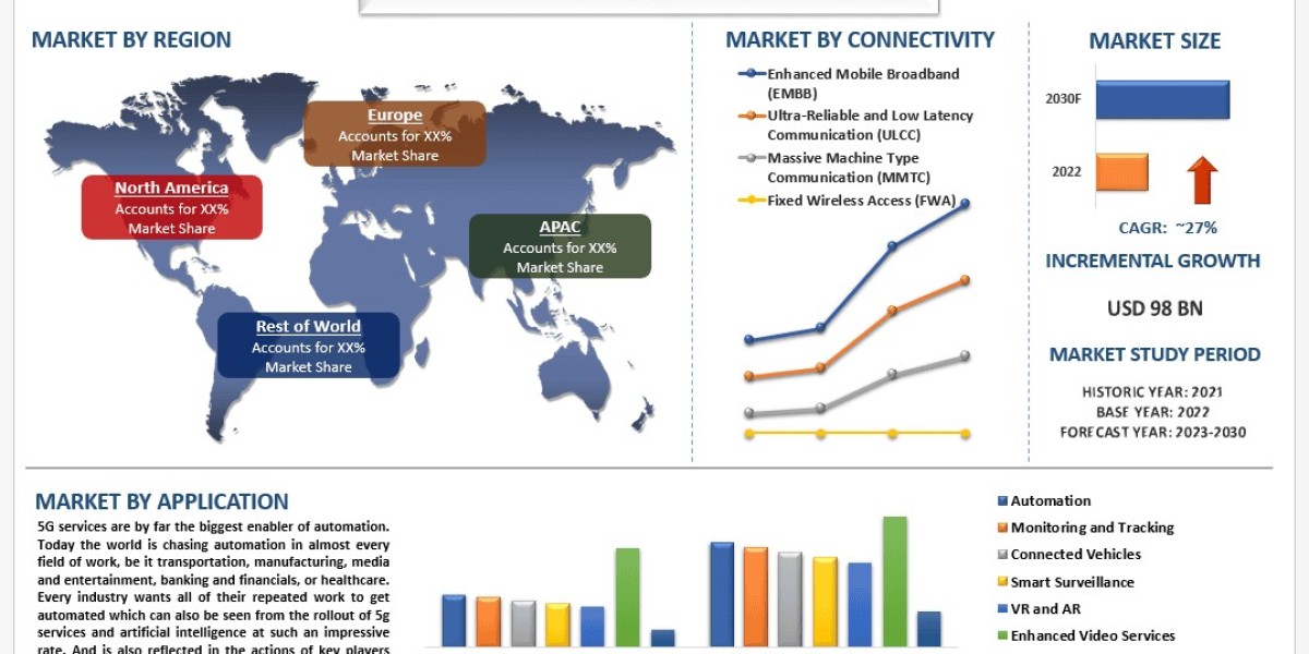 5G Services Market Report, Size, Trends, Analysis & Forecast 2030