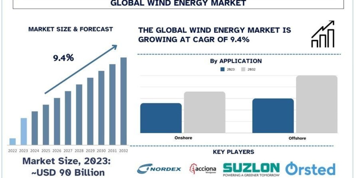 Wind Energy Market Trends, Opportunities & Challenges (2024-2032) | UnivDatos