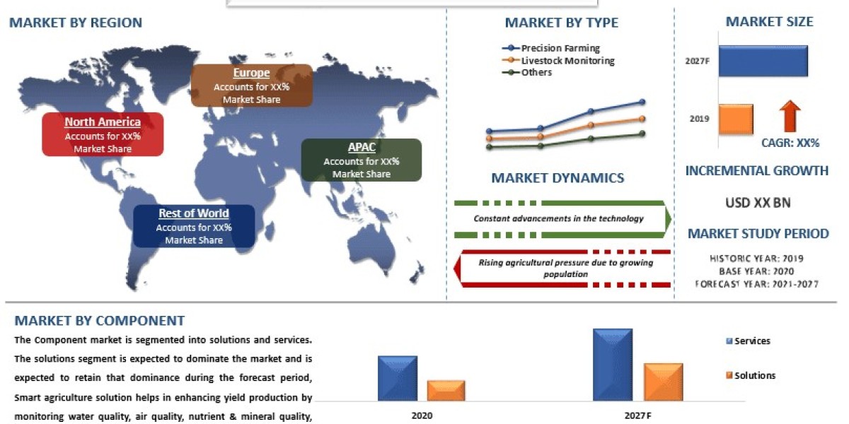Smart Farming Market Size, Share & Trends (2021-2027) | UnivDatos