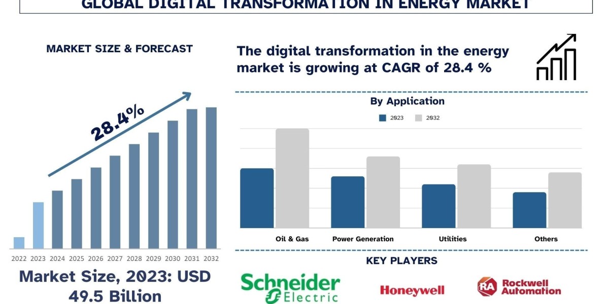 Digital Transformation in Energy Market Report, Size, & forecast 2032