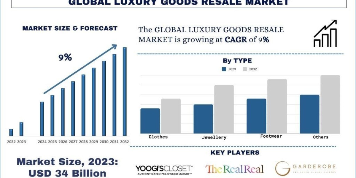 Luxury Goods Resale Market Forecast And Analysis (2024-2032) | UnivDatos