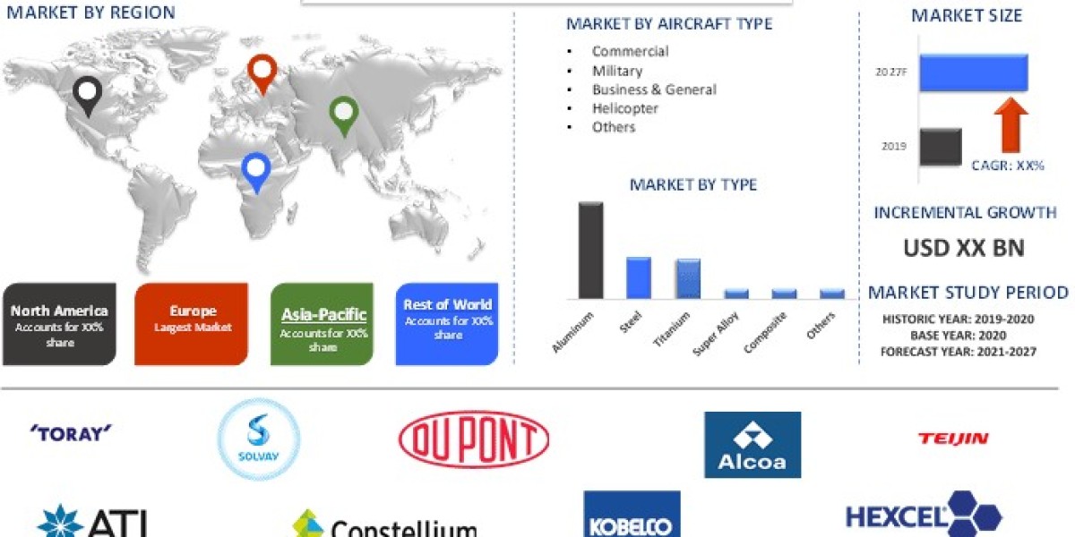Aerospace Materials Market Report, Size, Segments,& Forecast 2027