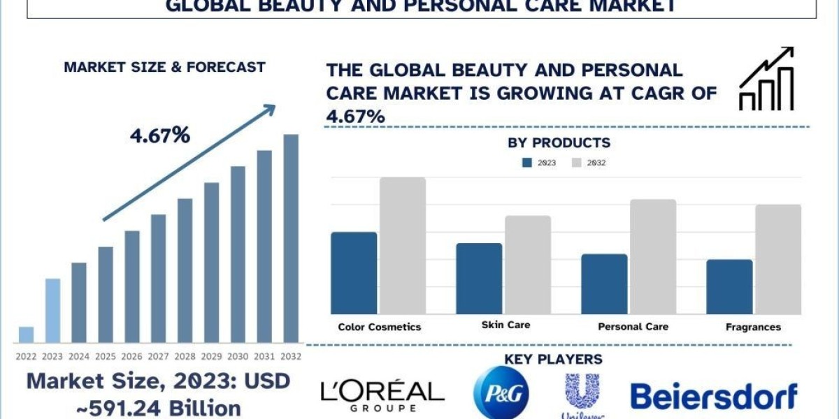 Beauty and Personal Care Market Report , Size, Segment & Forecast 2032
