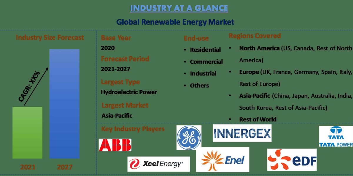 Renewable Energy Market Size, Growth and Trend Forecast (2021-2027) | UnivDatos