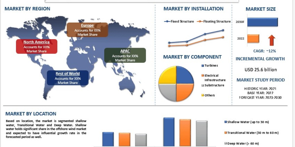 Offshore Wind Market Growth Trends, Size & Strategic Insights (2023-2030) | UnivDatos