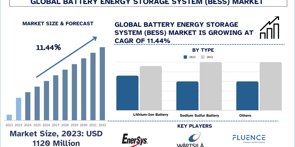 Battery Energy Storage System (BESS) Market Key Drivers, Trends, and Forecast (2024-2032) | UnivDatos