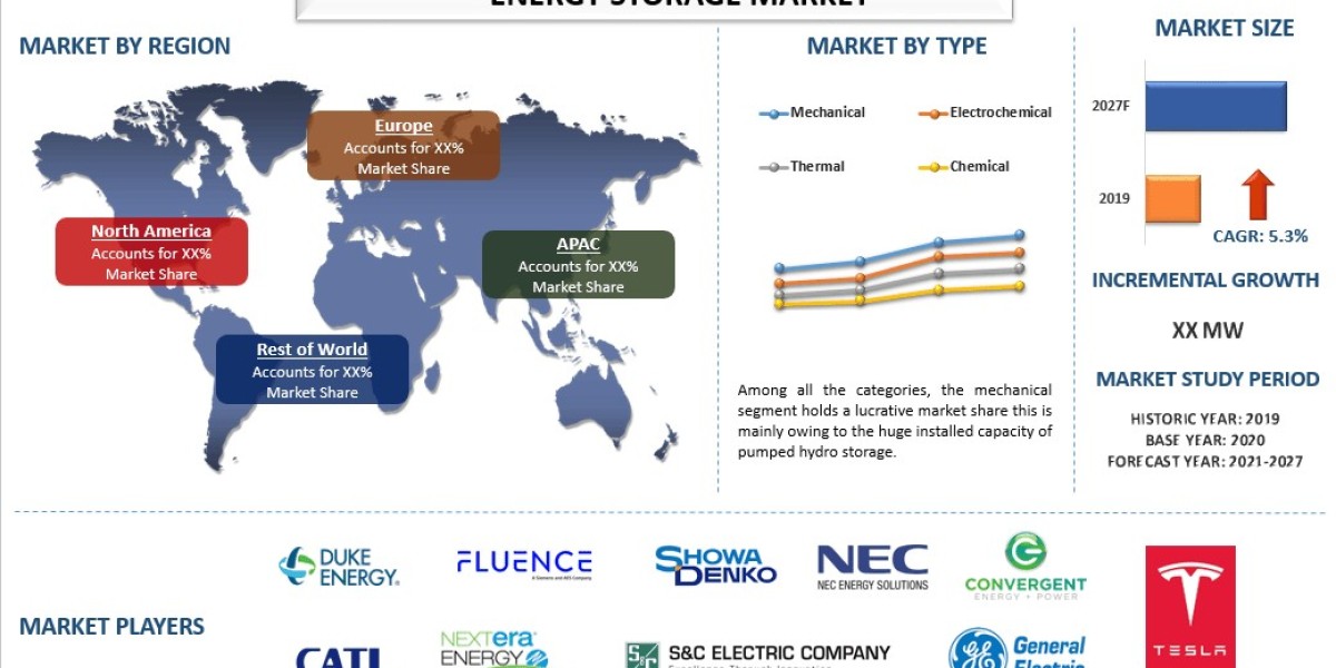 Global Energy Storage Market Trends, Size, and Forecast Analysis (2021-2027) | UnivDatos