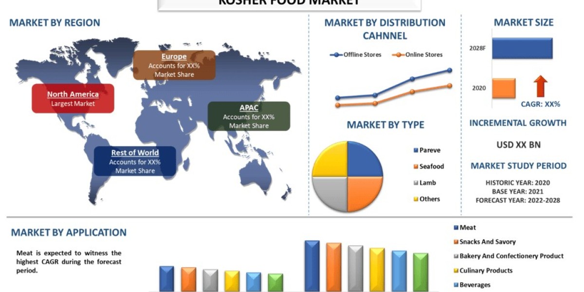 Global Kosher Food Market Size, Growth Trends & Forecast (2022-2028) | UnivDatos