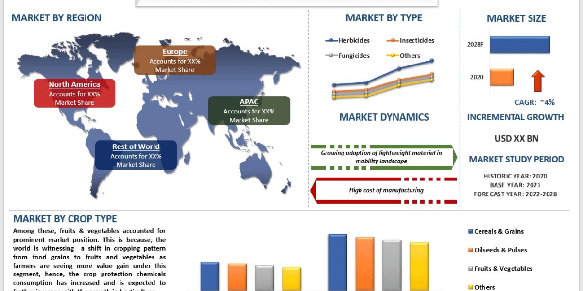 Crop Protection Chemicals Market: Trends & Opportunities (2022-2028) | UnivDatos