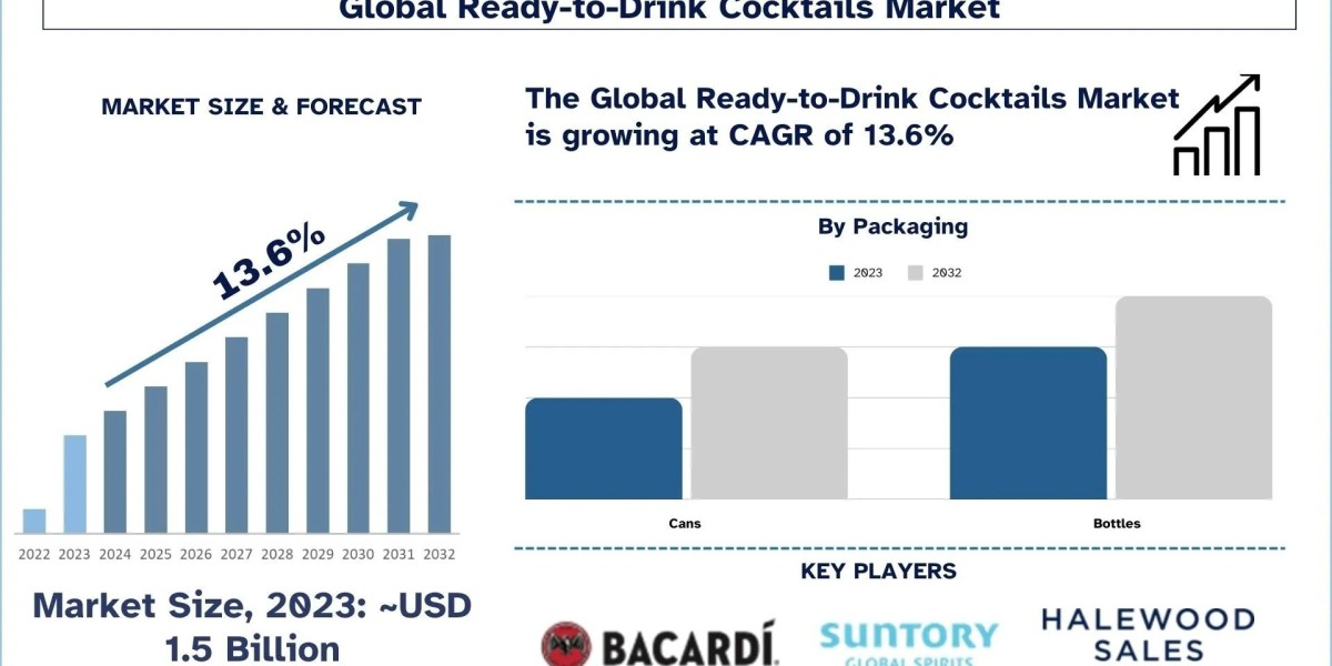 Ready-to-Drink Cocktails Market Current Trends and Future Outlook (2024-2032) | UnivDatos