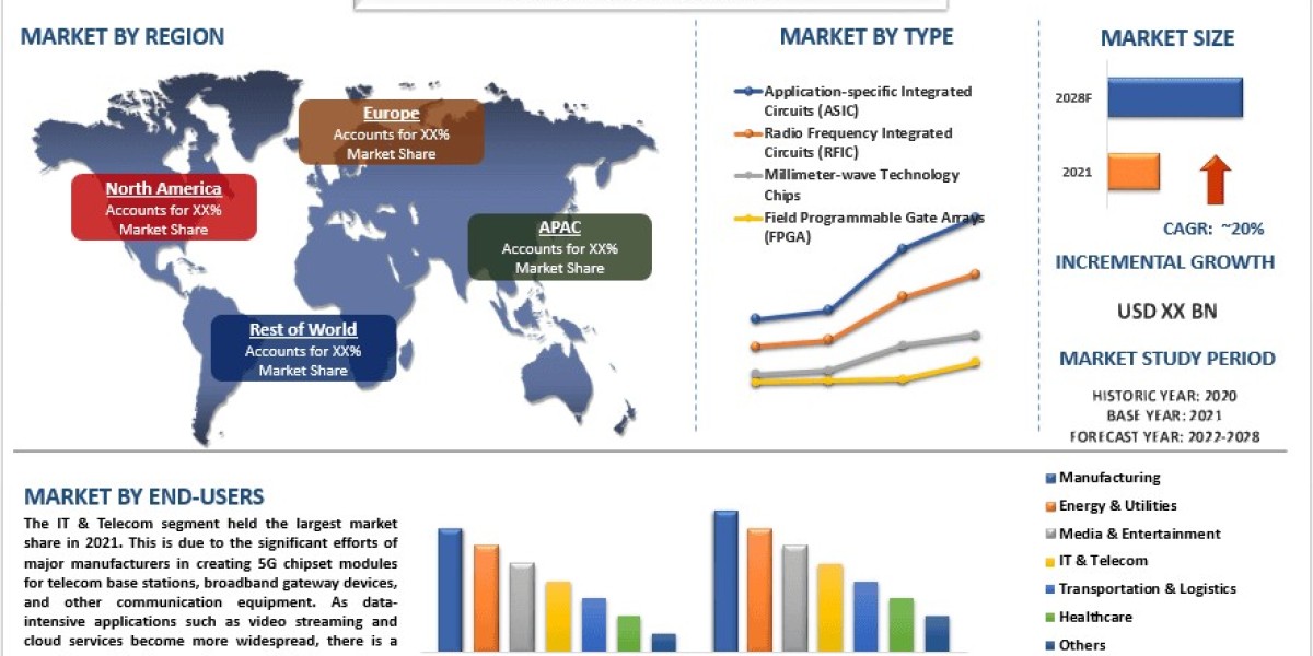 5G Chipset Market Size, Share, Trends and Industry 2028 | univDatos