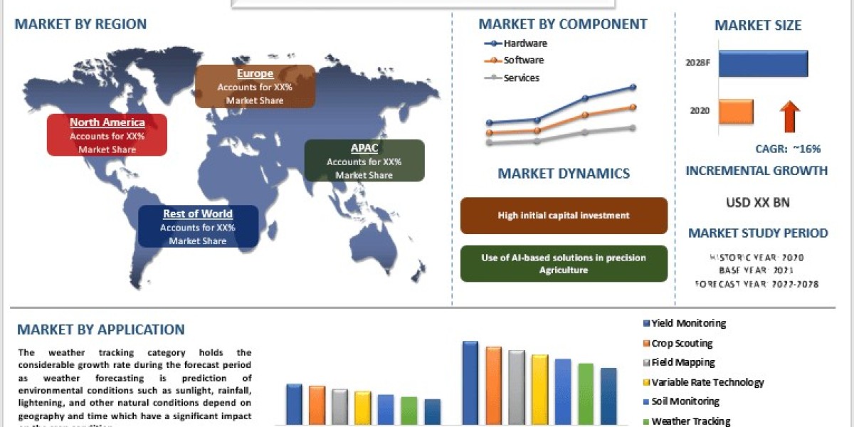 Precision Agriculture Market Size, Share & Trends (2022-2028) | UnivDatos