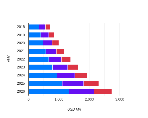 Argentina Portable Electric Vehicle Charger Market Size, 2018-2030, By Type (USD Million)